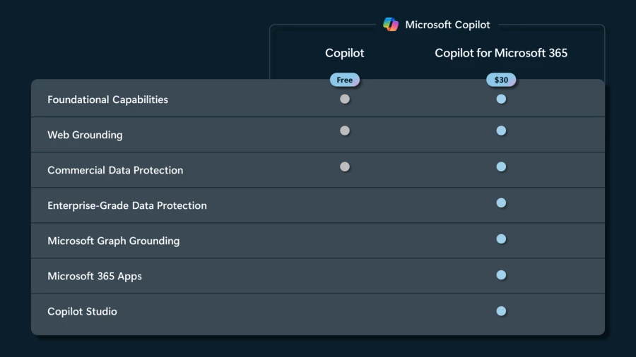 A pricing table comparing two service tiers for Microsoft Copilot: 'Free' and 'Copilot for Microsoft 365' with features listed including Foundational Capabilities, Web Grounding, Commercial Data Protection, Enterprise-Grade Data Protection, Microsoft Graph Grounding, Microsoft 365 Apps, and Copilot Studio.