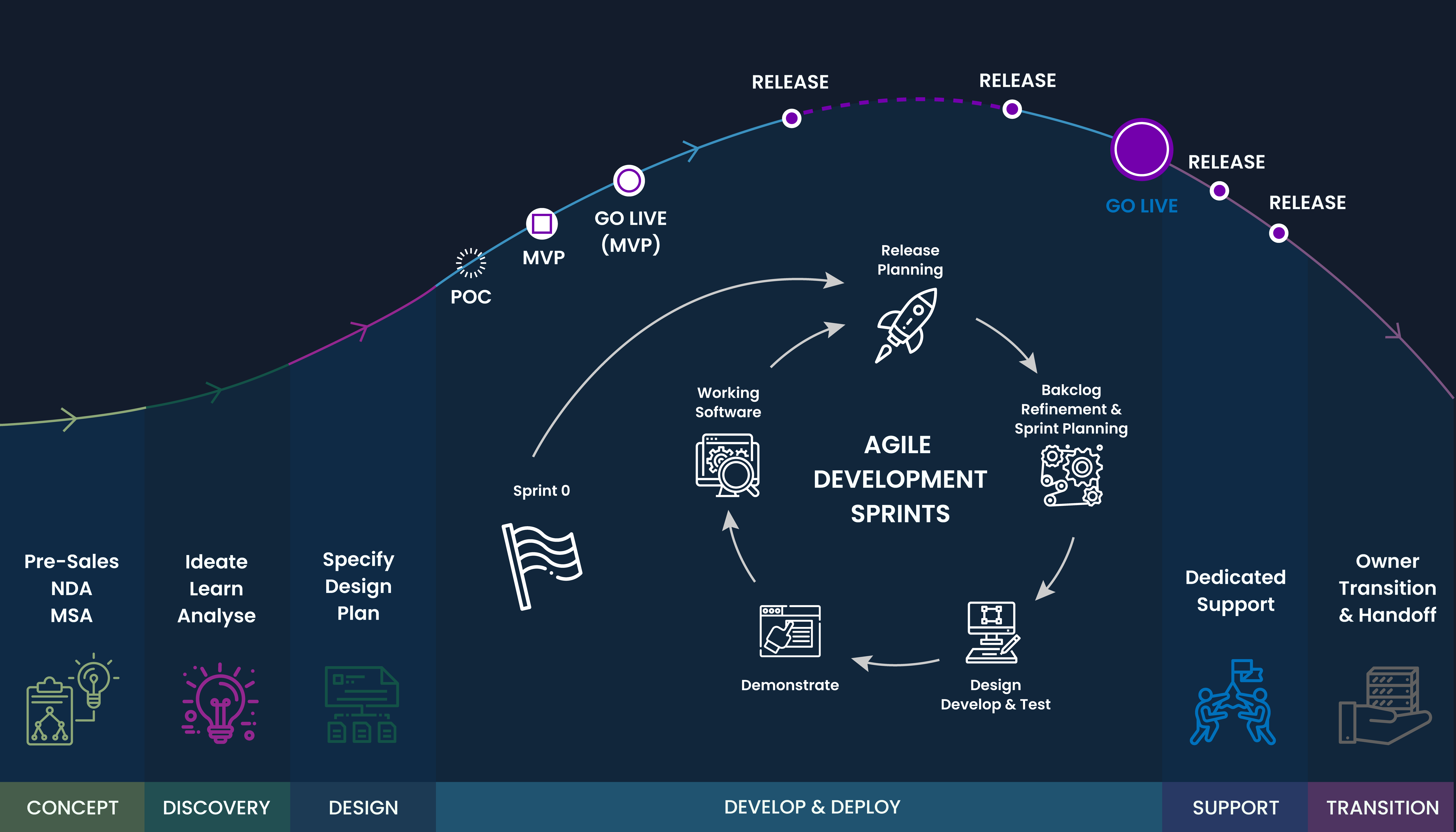 solution dev lifecycle