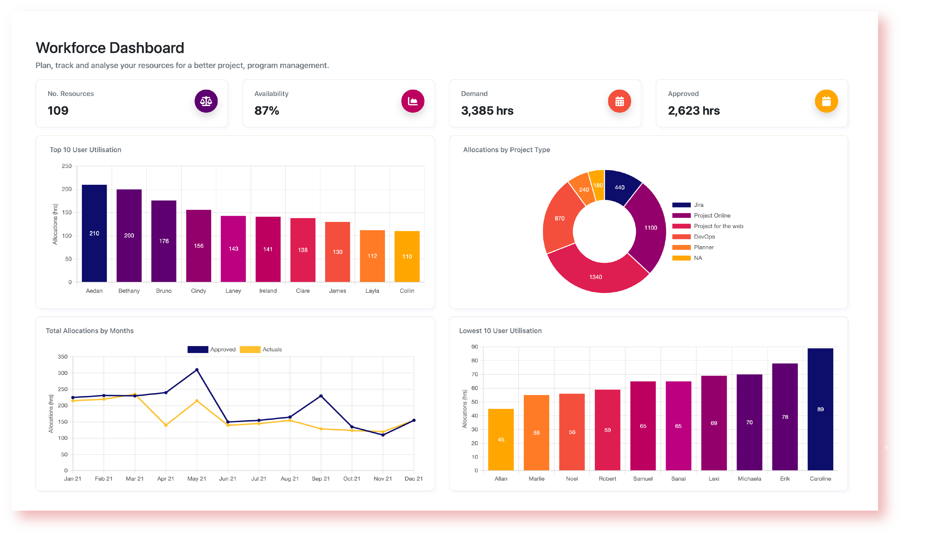 workforce dashboard workforce dashboard